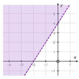 Select the inequality that corresponds to the given graph.