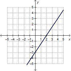 Which equation represents the graphed function?

–3x + 2 = y
–2/3x + 2 = y
3/2x – 3 = y
2x – 3 = y