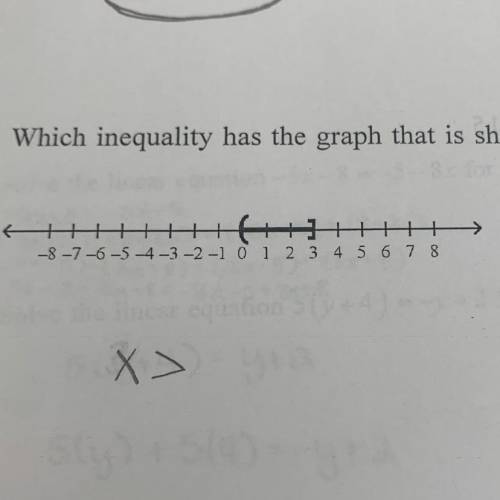 Which inequality has the graph that is shown?
