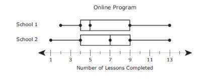 The box plots show the numbers of lessons completed by individual students enrolled in an online pr