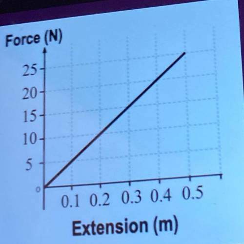 The attached figure shows the force-

extension graph for a spring. What is
the elastic potential