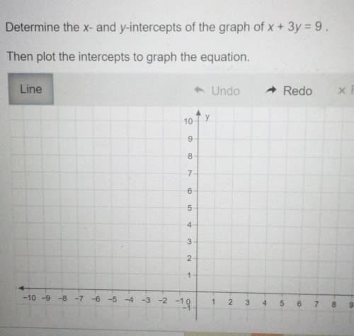 PLEASE HELP!

Determine the x- and y- intercepts of the graph of x + 3y = 9. Then plot the interce