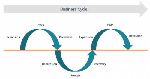 Which of the following shows the correct order for the phases of the business cycle