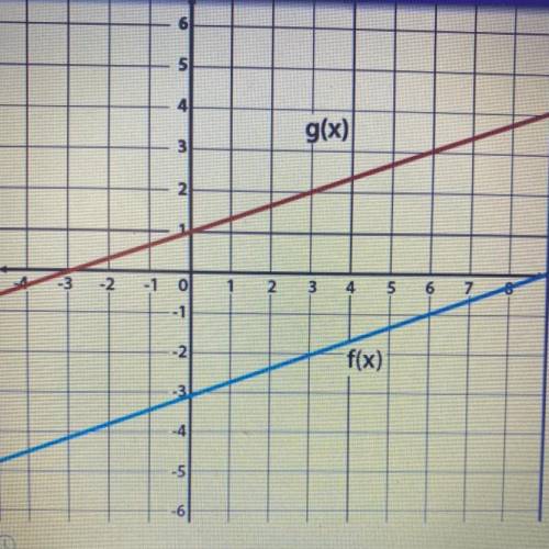 Given f(x) and g(x)
f(x) + k, use the graph to determine the value of k.