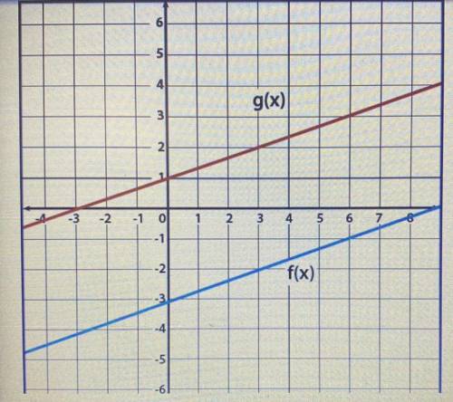 PLEASE HEEEEELP MEEEEEE

Given f(x) and g(x)
f(x) + k, use the graph to determine the value of k.