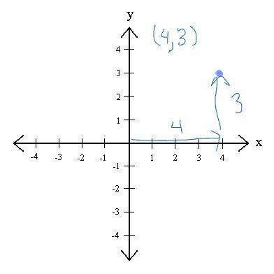 Label the coordinator ( x,y) of two points on the graph