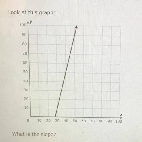 Look at this graph:

АУ
100
90
80
70
60
50
40
30
20
10
0
10 20 30
40 50 60
70
80 90 100
What is th