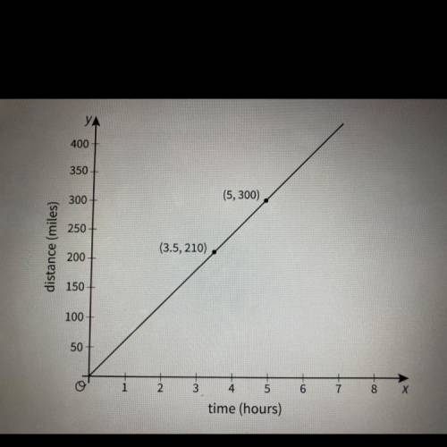 A car traveled at a constant speed. The graph shows how far the car traveled, in miles during a giv