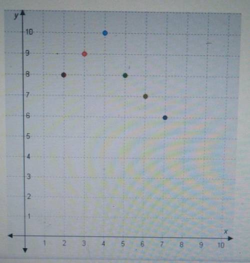 Select all the correct points on the graph. if lines joined each given point on the graph to the or