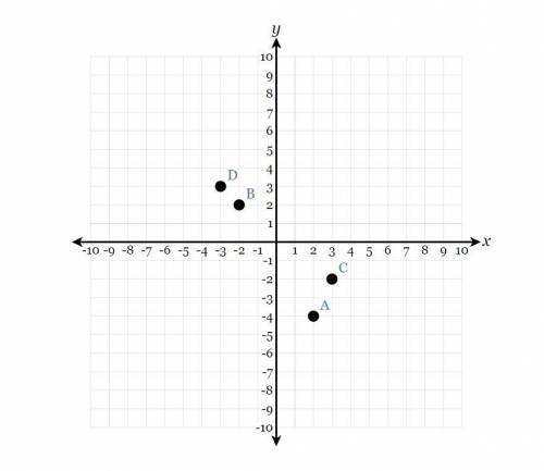 The graph of y=f(x) is shown below. Which point could be used to find f(-2)?