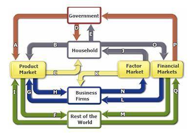In this circular flow diagram, the flow direction that could represent personal income taxes corres