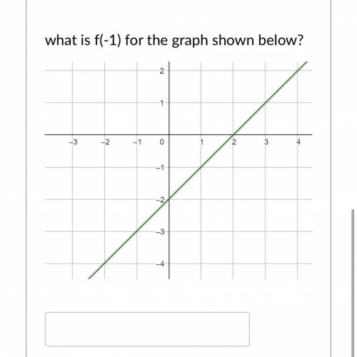 What is f(-1) for the graph shown below?
Please help