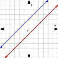 If a system of equations has no solution, what does the graph look like?