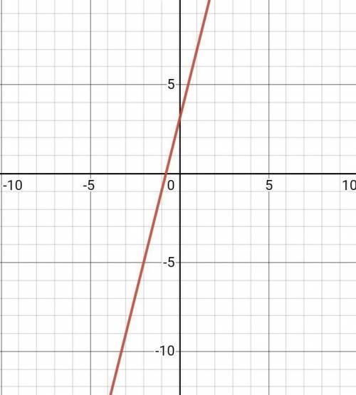 Graph the line passing through the given point and having the given slope (0,3), m=4