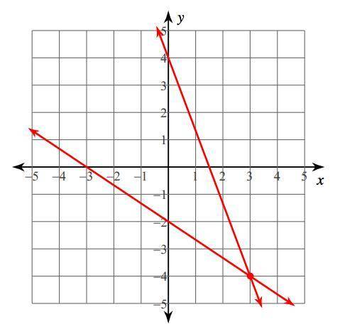 Match the graph to the solution of the system of equations.

(-4, 3)
(-1, 4)
(3, -3)
(3, 4)
(3, -