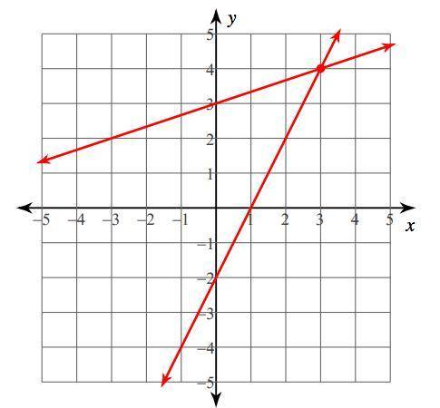 Match the graph to the solution of the system of equations.

(-4, 3)
(-1, 4)
(3, -3)
(3, 4)
(3, -
