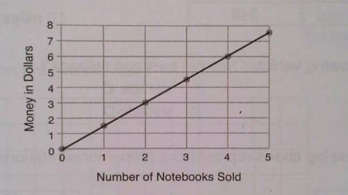 Describe what the point (2, 3) represents in the context of this graph? I'm marking brainIiest so p