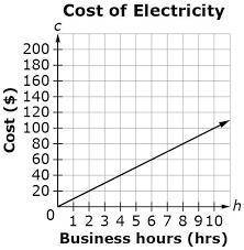 What is the cost of electricity after 9 business hours? BrainIiest and high points.

(A). It cost