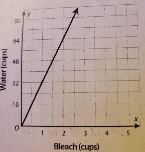 Sierra needs to disinfect the enclosure once per week. The graph shows the relationship between the