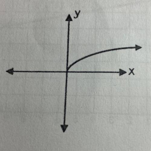 Does the graph represent a
function? Explain.