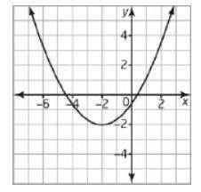 Which equation is correct for the graph shown?

1) y = -2(x + 2)^2 - 2
2) y = (x + 2)^2 - 2
3) y =