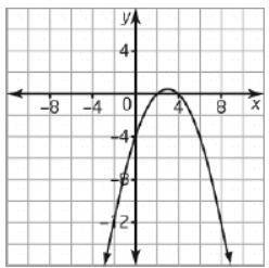 Determine the equation, in the form y = a(x - r)(x - s), for the parabola shown.

1) y = -\frac{1}