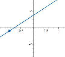 Select the equation that represents the following graph:

Question 3 options:
y= 2x−1.5
y=− 2x+1.5