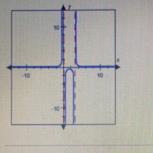 Which of the following rational functions is graphed below?

A. F(x)= 3/x
B. F(x)= x/x+3
C. F(x)=