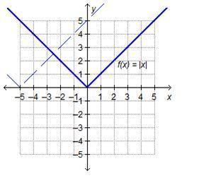 The graph of f(x) = |x| is reflected across the y-axis and translated to the left 5 units. Which s