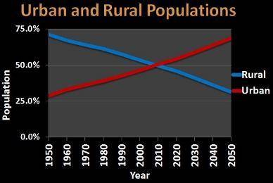 According to the chart above, what is happening to the world’s urban and rural populations? Explain