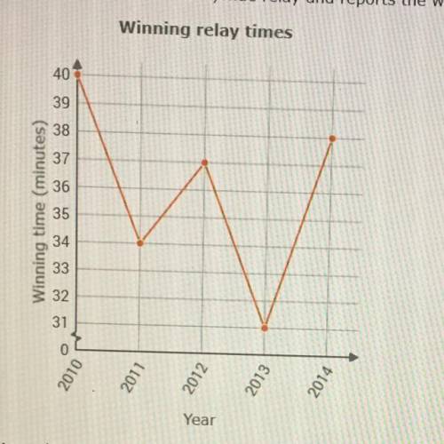 Every year Fairfax has a citywide relay and reports the winning times.

According to the graph, wh