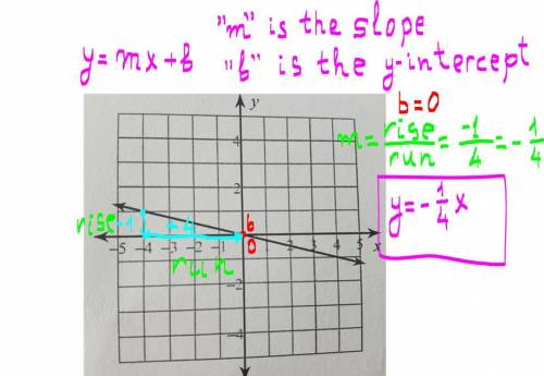 Slope intercept form of the equation
