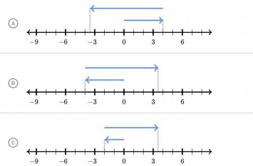 Which number line model represents the expression -4+7.5?
Choose 1