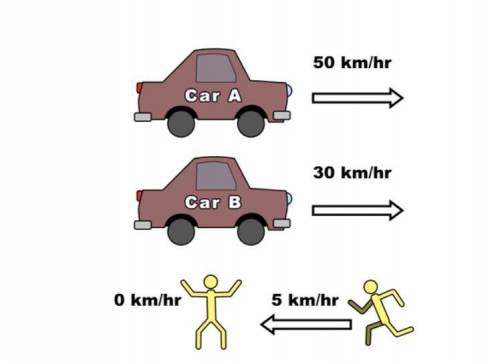 determine the velocity of the running man with respect to car a. a) -55 km hr b) -45 km hr c) 45 km
