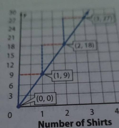 the graph shows the cost of purchasing t shirts.find the constant rate of change for the graph.then