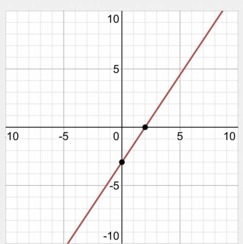 Graph the linear equation by finding and plotting the intercepts:

9x-6y=18 
X-intercept: 
Y-interc
