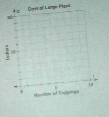 A pizzeria charges $8 for a large pizza, plus $2 for each topping. the total cost for a large pizza