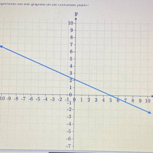 Which function represents the line graphed on the coordinate plane?