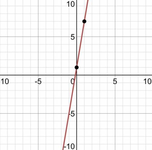 What is linear function y=6x+1 by a graph