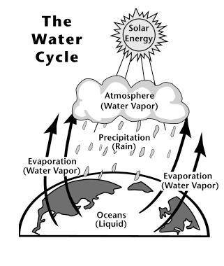 According to the diagram of the water cycle, what happens to the water in the oceans before it beco