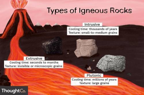 What is igneous rock?