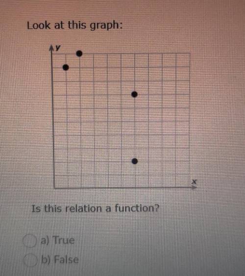 Look at this graph: Is this relation a function? a) True b) False