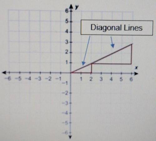 HELP ME OUT PLEASE

What is the slope of the diagonal line on the larger triangle? Explain how you