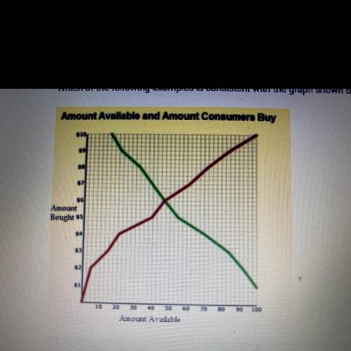 Which of the following examples is consistent with the graph shown below?

A. When farmers pay les