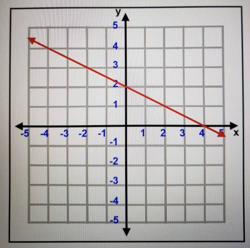 What is the slope in the following line-2-1/21/22