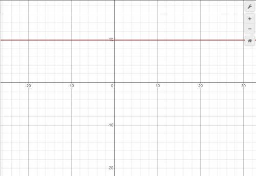 Graph this line using the slope and y-intercept: y= -1/8 + 10
