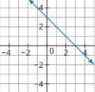 Consider the graphed equation below.

What is the equation of the line that passes through (-3, 2)