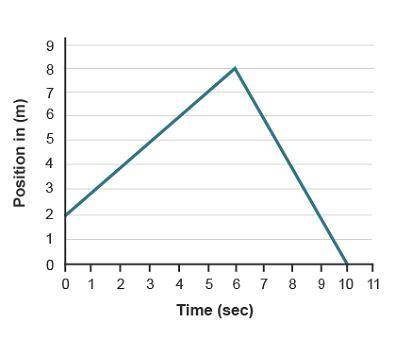 HELPPPP

The graph is the path Beth took on a walk.
A graph with horizontal axis time (seconds) an