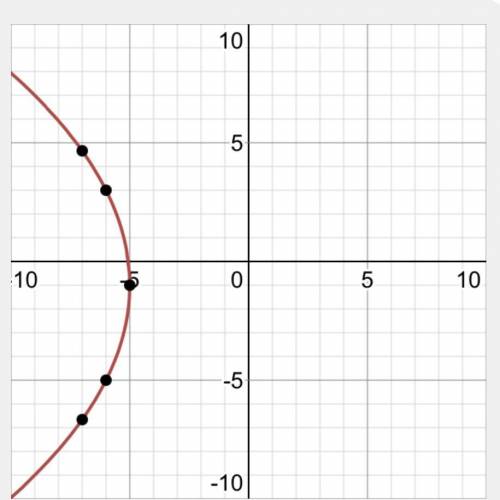 A parabola can be drawn given a focus of (-9,6) and a directrix of x = -1. What

can be said about