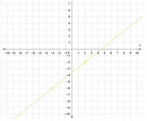 What equation, in point-slope form, matches the graphed line shown?

Question 3 options:
y−6=45(x−